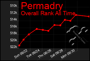 Total Graph of Permadry