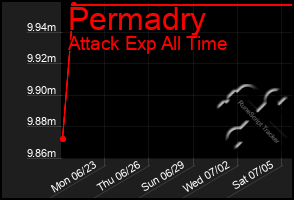 Total Graph of Permadry