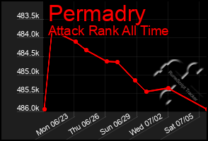 Total Graph of Permadry