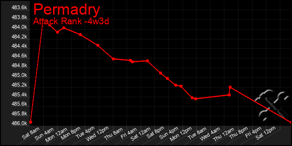 Last 31 Days Graph of Permadry