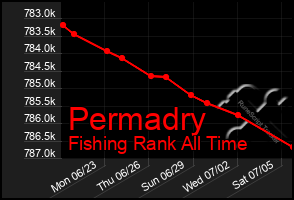 Total Graph of Permadry