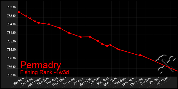 Last 31 Days Graph of Permadry