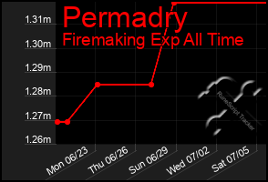 Total Graph of Permadry