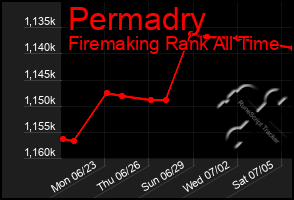 Total Graph of Permadry