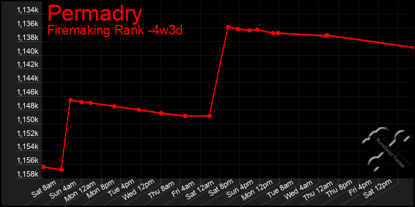 Last 31 Days Graph of Permadry