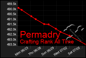 Total Graph of Permadry