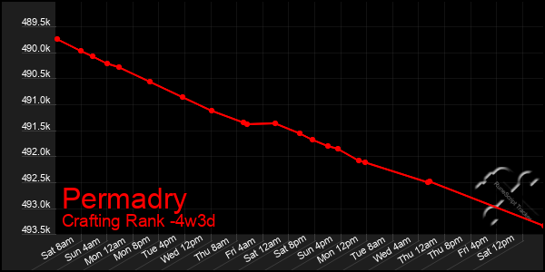 Last 31 Days Graph of Permadry