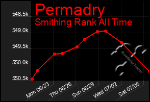 Total Graph of Permadry