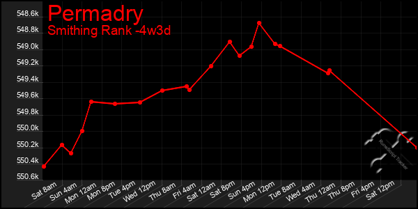 Last 31 Days Graph of Permadry