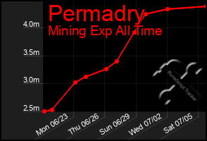 Total Graph of Permadry