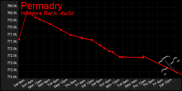 Last 31 Days Graph of Permadry
