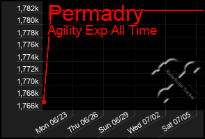 Total Graph of Permadry