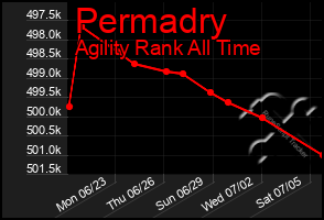 Total Graph of Permadry