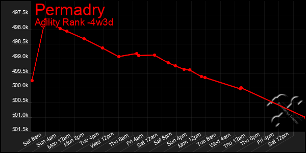 Last 31 Days Graph of Permadry