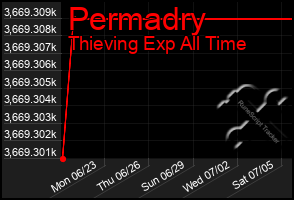 Total Graph of Permadry