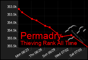 Total Graph of Permadry