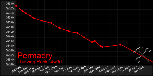 Last 31 Days Graph of Permadry