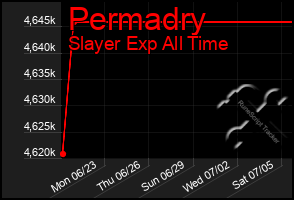 Total Graph of Permadry