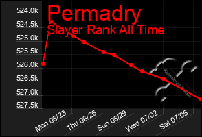 Total Graph of Permadry