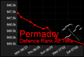 Total Graph of Permadry