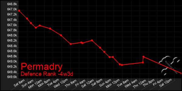 Last 31 Days Graph of Permadry