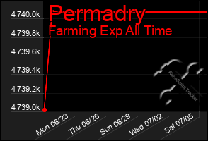 Total Graph of Permadry