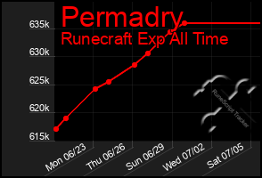 Total Graph of Permadry