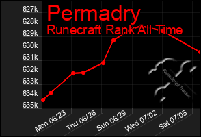 Total Graph of Permadry