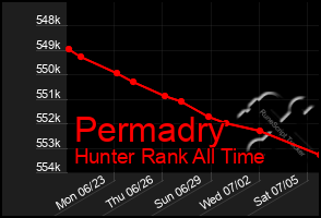 Total Graph of Permadry