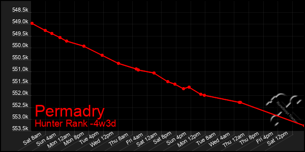 Last 31 Days Graph of Permadry