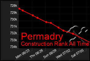 Total Graph of Permadry