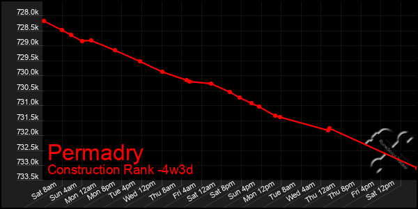 Last 31 Days Graph of Permadry