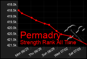 Total Graph of Permadry
