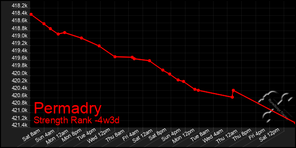 Last 31 Days Graph of Permadry