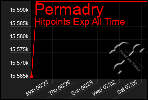 Total Graph of Permadry