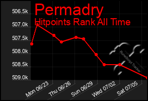 Total Graph of Permadry