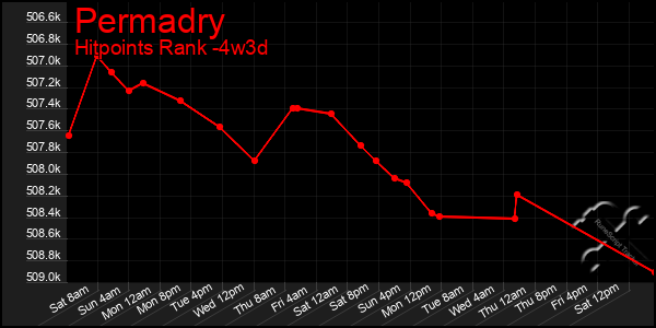 Last 31 Days Graph of Permadry