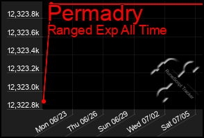 Total Graph of Permadry