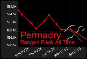 Total Graph of Permadry