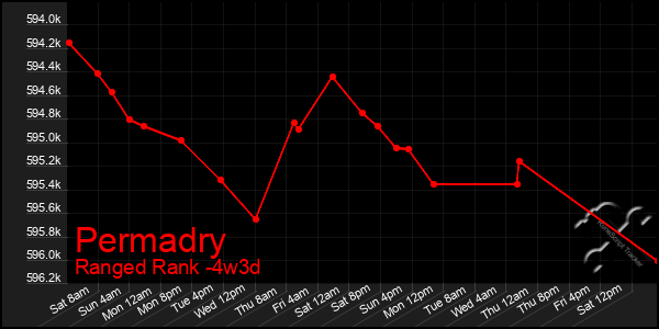 Last 31 Days Graph of Permadry