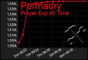 Total Graph of Permadry