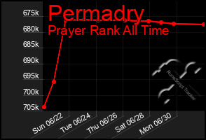 Total Graph of Permadry