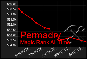 Total Graph of Permadry
