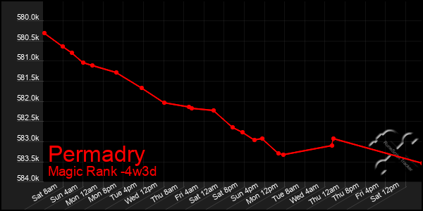Last 31 Days Graph of Permadry