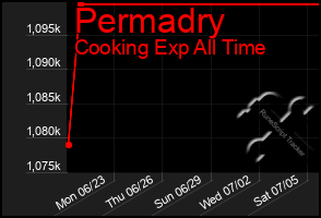 Total Graph of Permadry