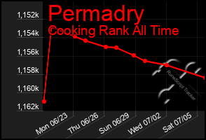 Total Graph of Permadry
