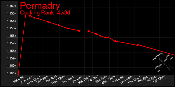 Last 31 Days Graph of Permadry