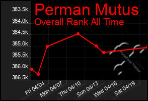 Total Graph of Perman Mutus