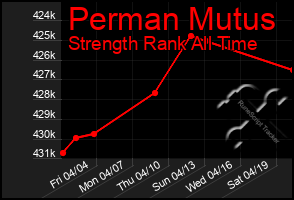 Total Graph of Perman Mutus