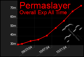 Total Graph of Permaslayer